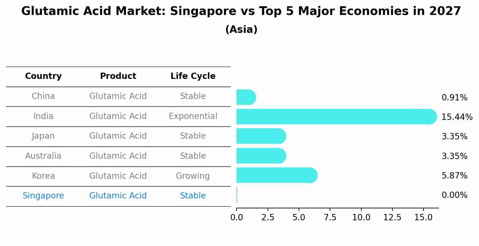Glutamic Acid Market: Singapore vs Top 5 Major Economies in 2027 (Asia)