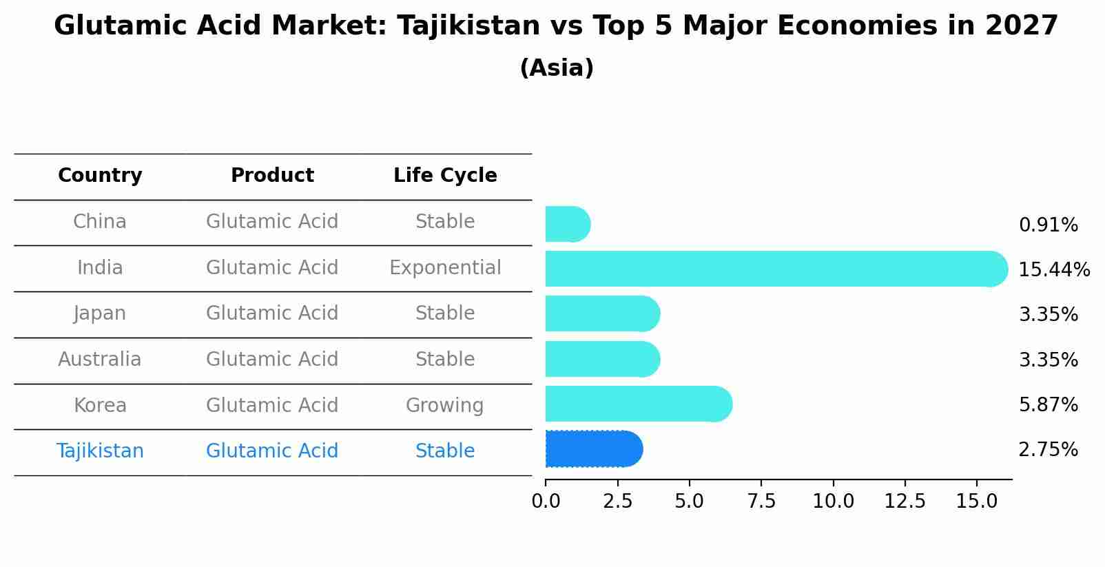 Glutamic Acid Market: Tajikistan vs Top 5 Major Economies in 2027 (Asia)