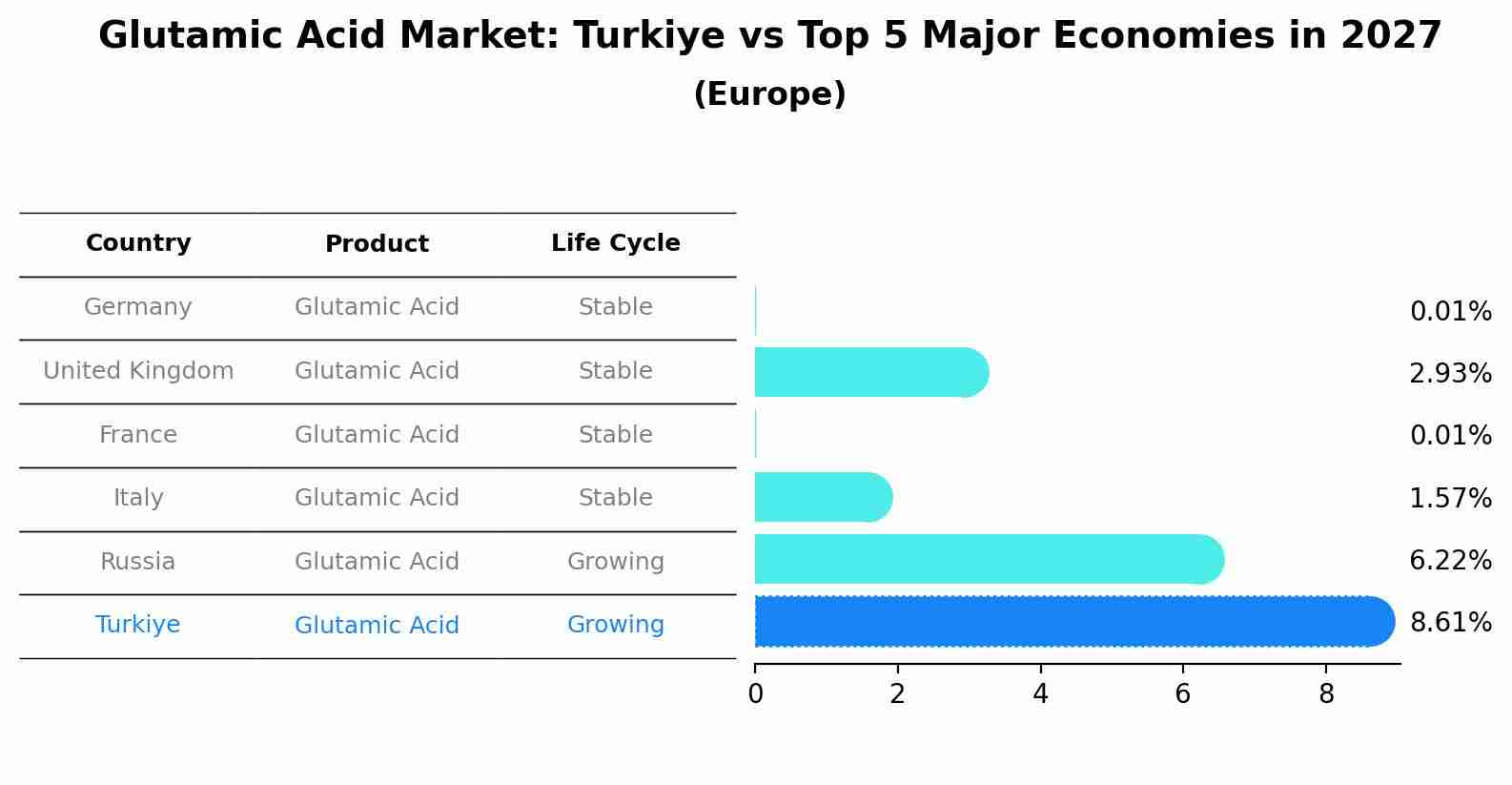 Glutamic Acid Market: Turkiye vs Top 5 Major Economies in 2027 (Europe)