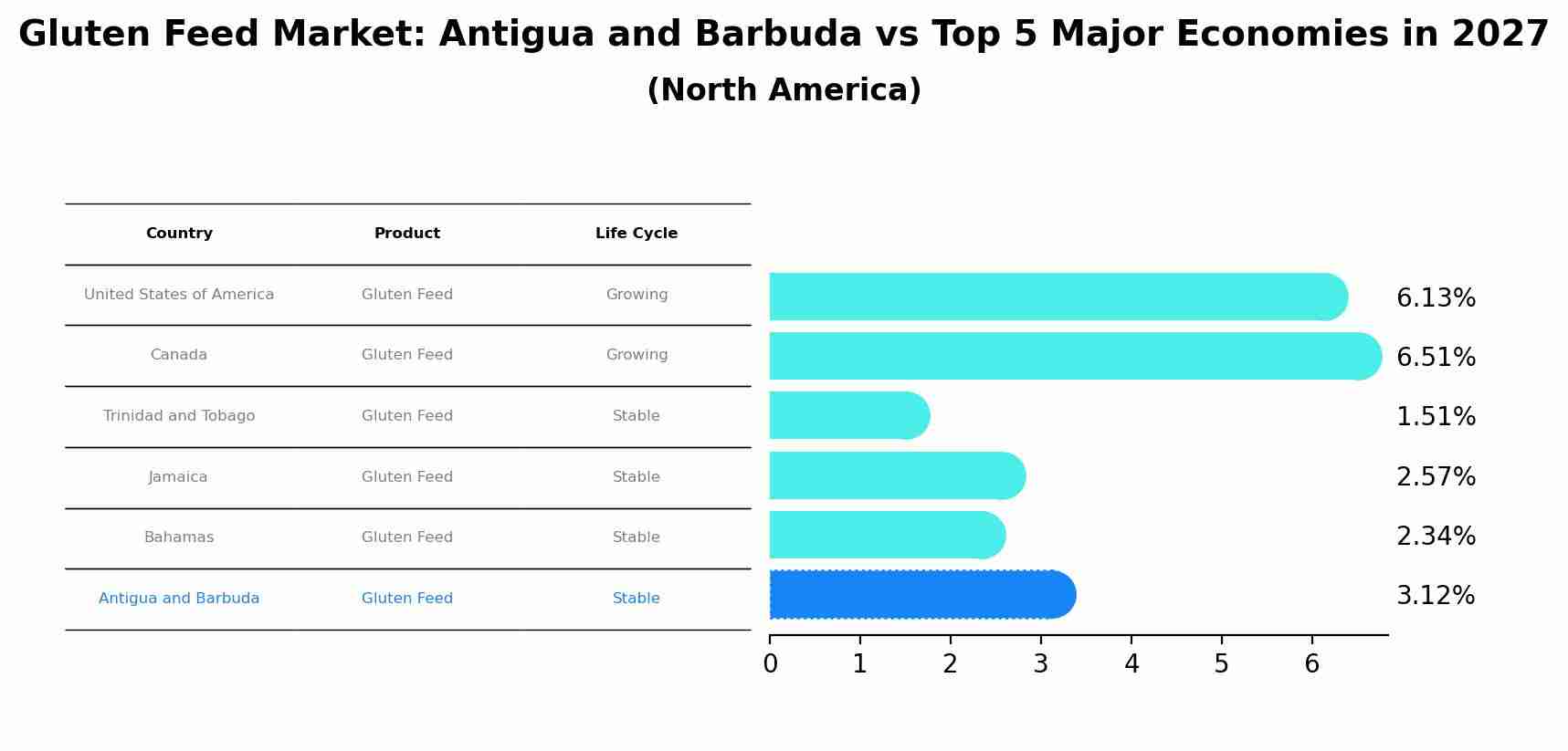 Gluten Feed Market: Antigua and Barbuda vs Top 5 Major Economies in 2027 (North America)