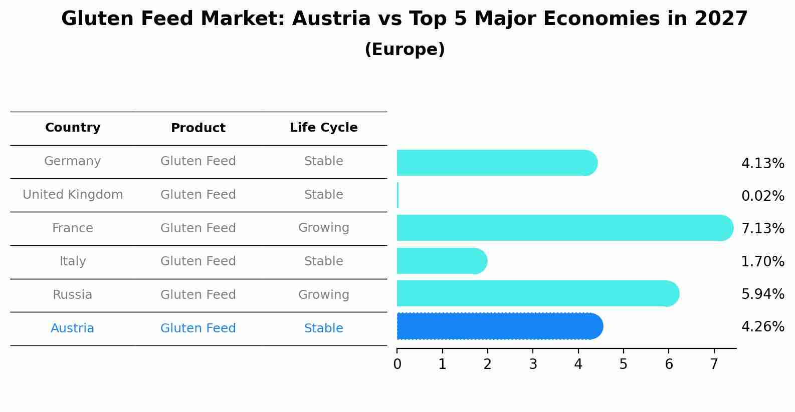 Gluten Feed Market: Austria vs Top 5 Major Economies in 2027 (Europe)
