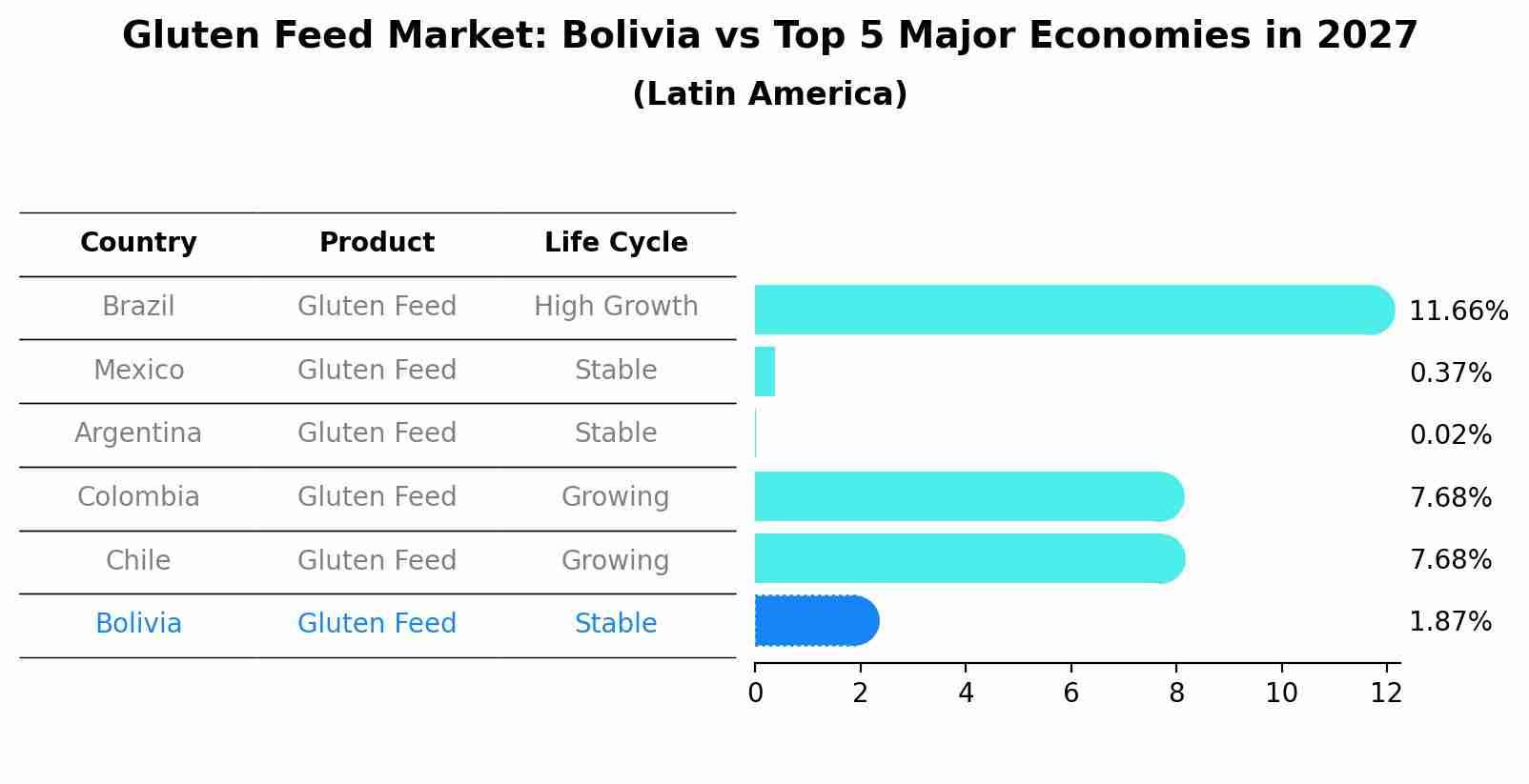 Gluten Feed Market: Bolivia vs Top 5 Major Economies in 2027 (Latin America)