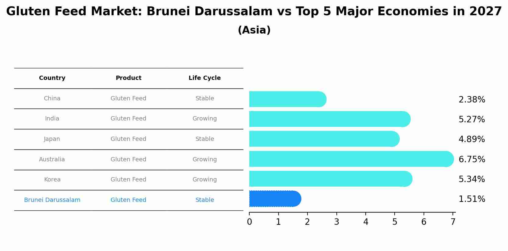 Gluten Feed Market: Brunei Darussalam vs Top 5 Major Economies in 2027 (Asia)