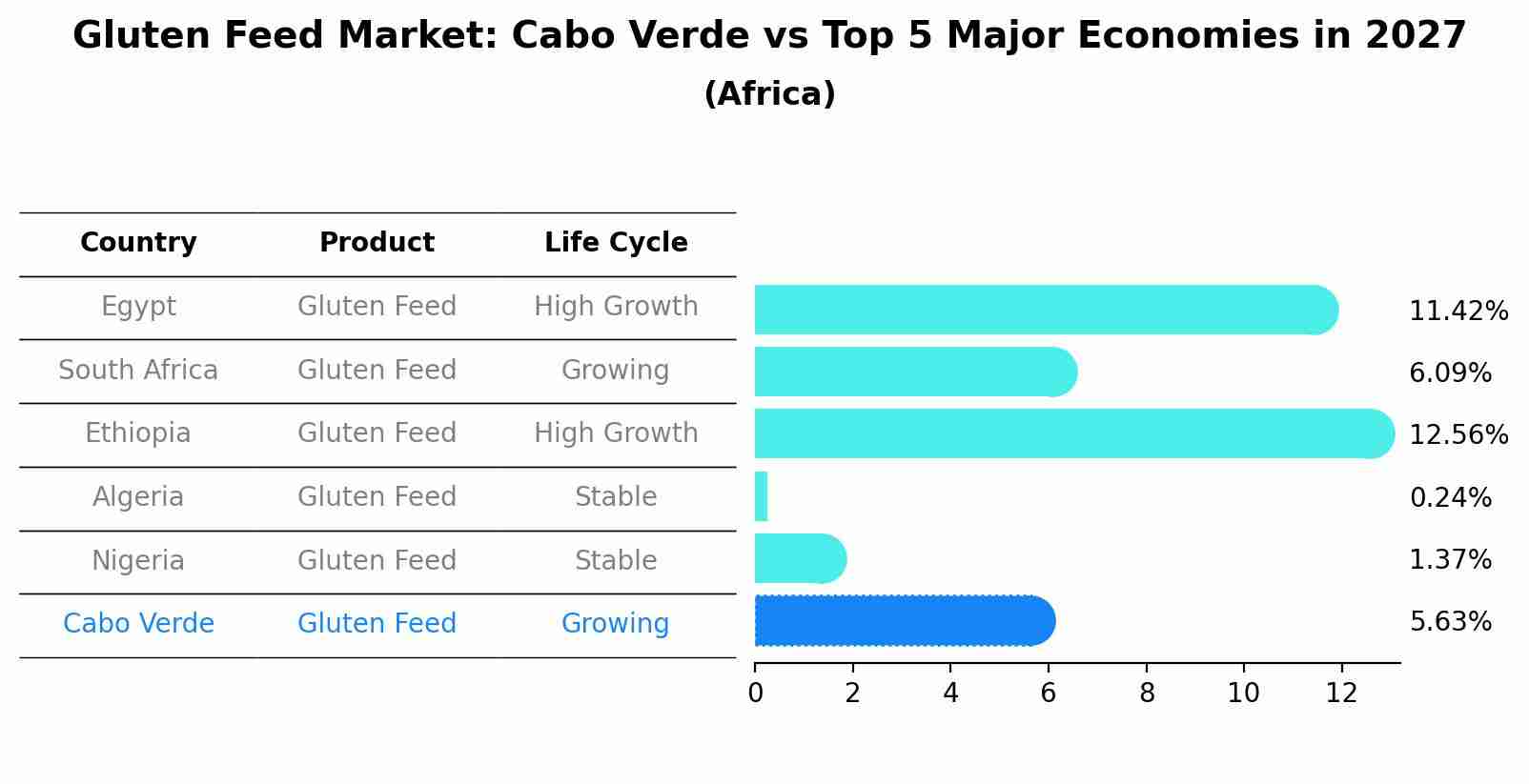 Gluten Feed Market: Cabo Verde vs Top 5 Major Economies in 2027 (Africa)