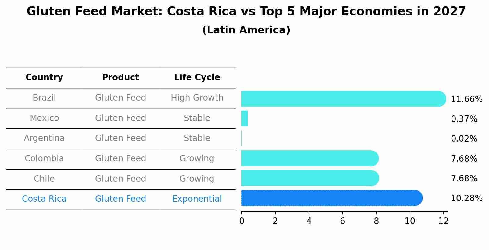 Gluten Feed Market: Costa Rica vs Top 5 Major Economies in 2027 (Latin America)