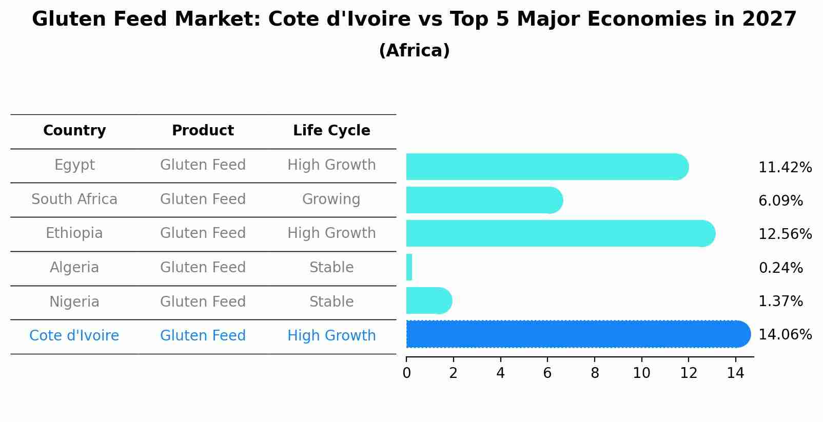 Gluten Feed Market: Cote d'Ivoire vs Top 5 Major Economies in 2027 (Africa)