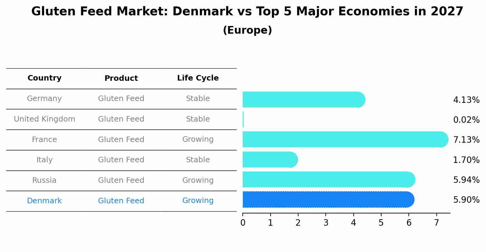 Gluten Feed Market: Denmark vs Top 5 Major Economies in 2027 (Europe)