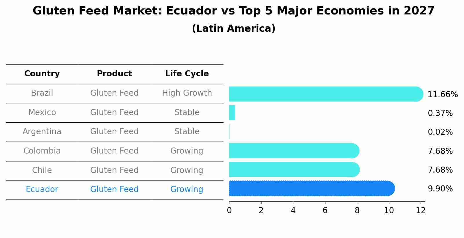 Gluten Feed Market: Ecuador vs Top 5 Major Economies in 2027 (Latin America)