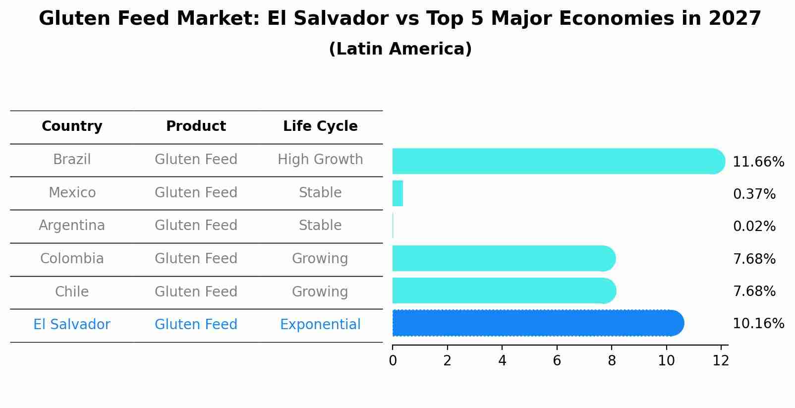 Gluten Feed Market: El Salvador vs Top 5 Major Economies in 2027 (Latin America)