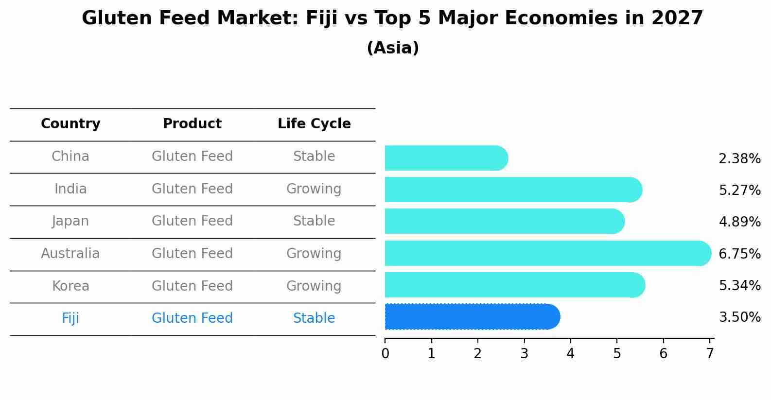 Gluten Feed Market: Fiji vs Top 5 Major Economies in 2027 (Asia)