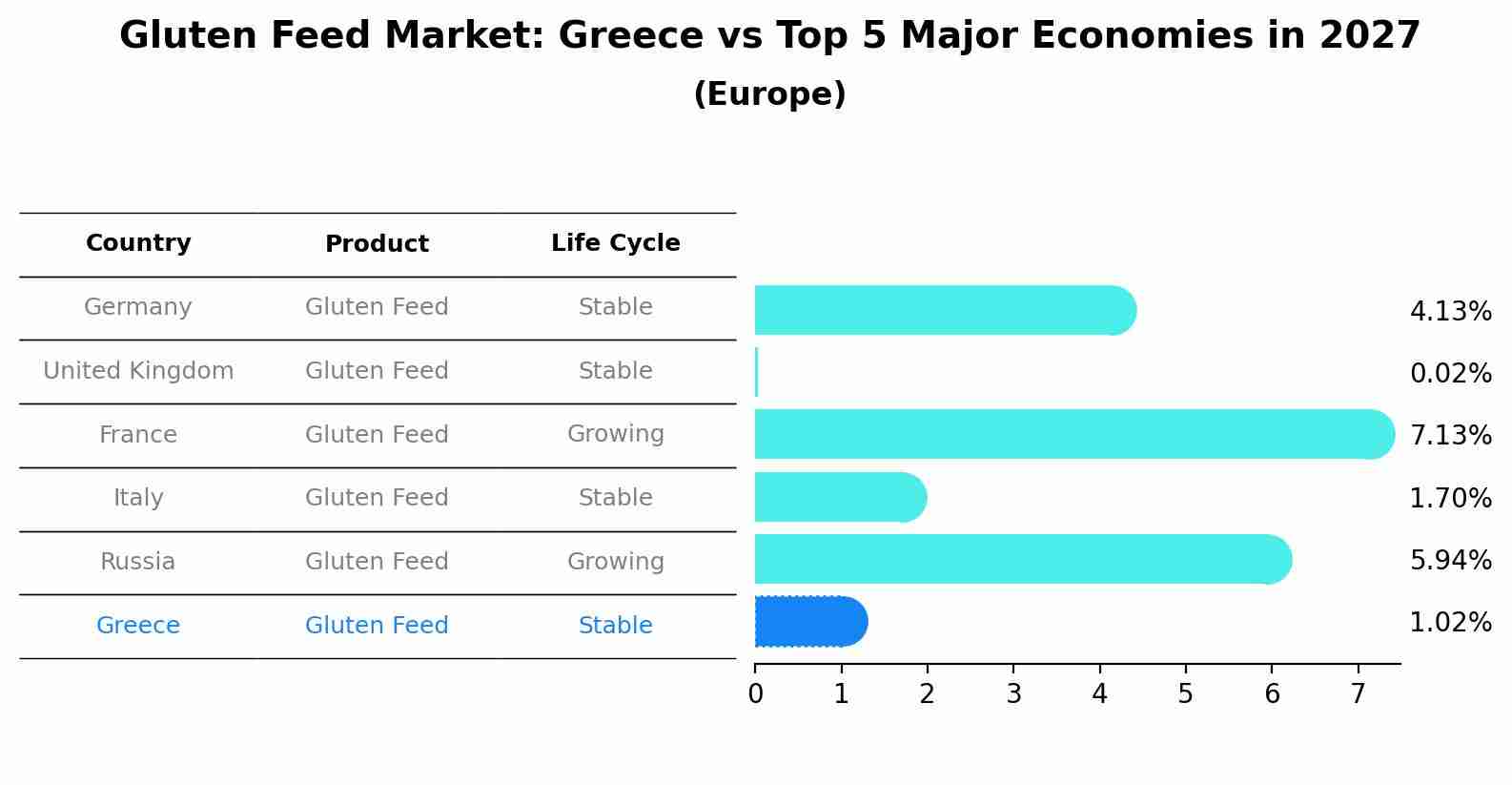 Gluten Feed Market: Greece vs Top 5 Major Economies in 2027 (Europe)