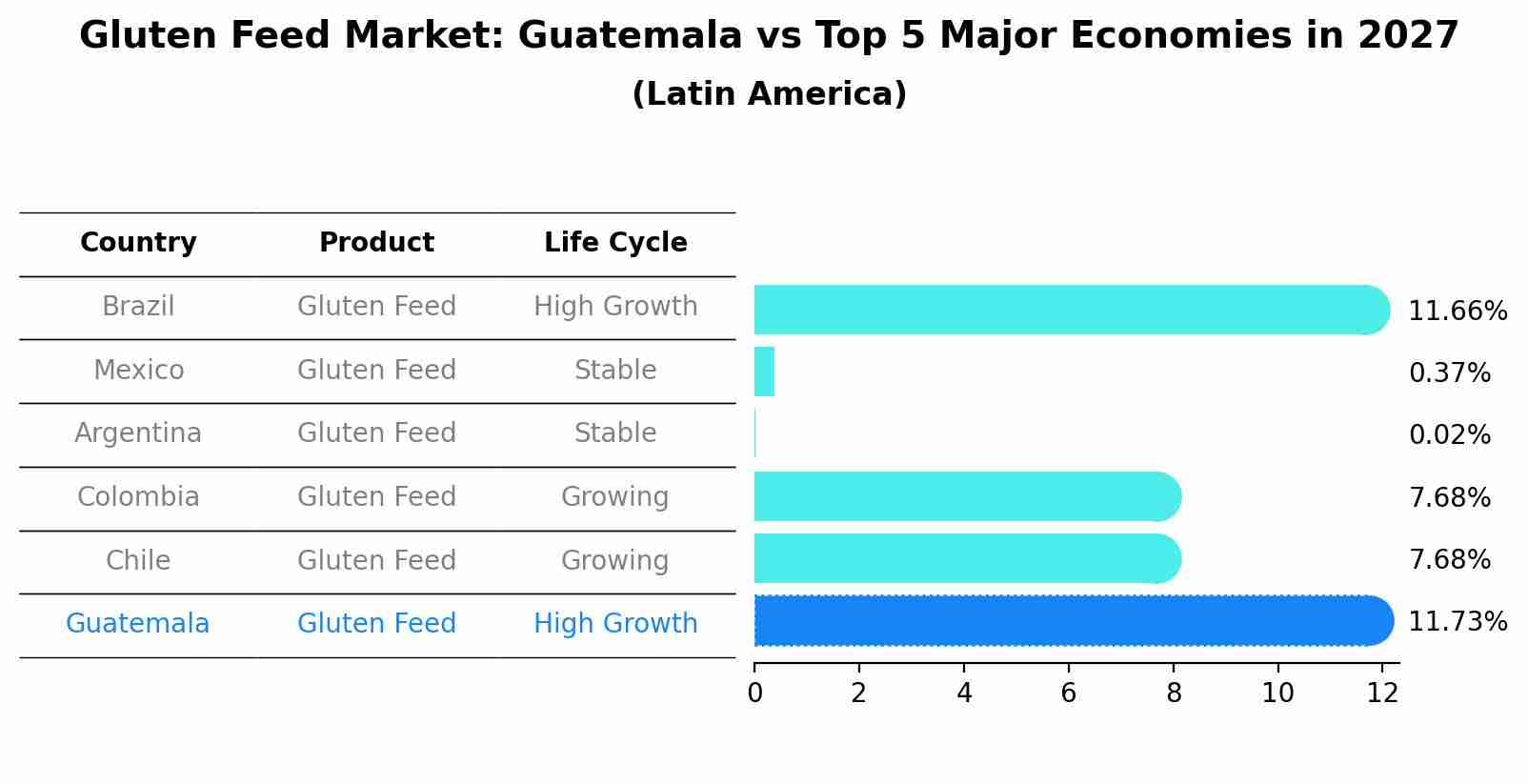 Gluten Feed Market: Guatemala vs Top 5 Major Economies in 2027 (Latin America)