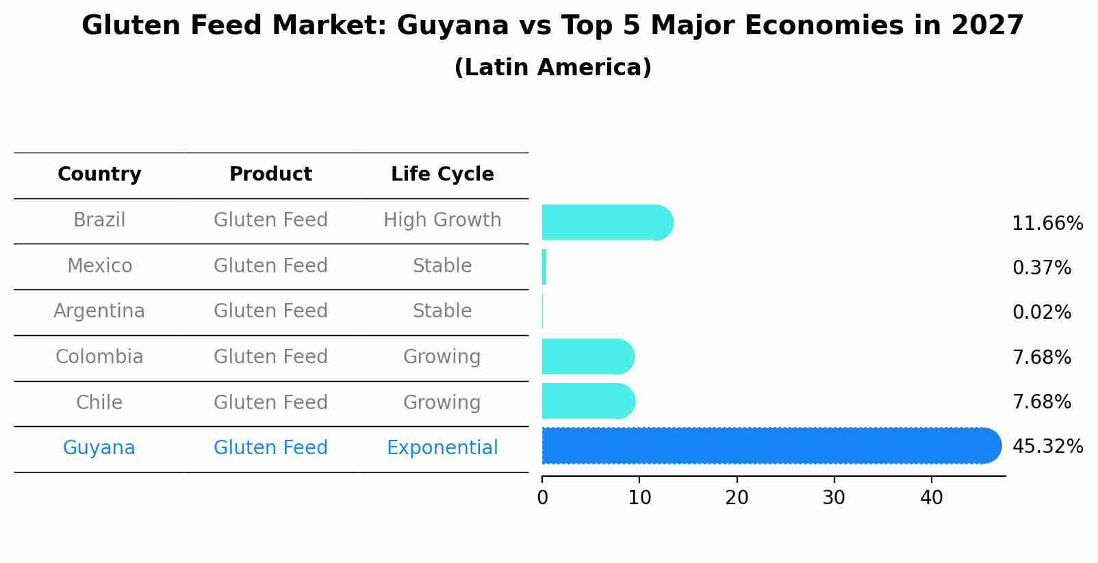 Gluten Feed Market: Guyana vs Top 5 Major Economies in 2027 (Latin America)