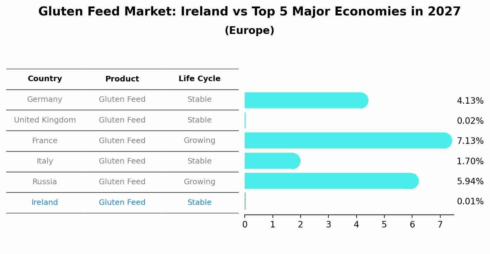 Gluten Feed Market: Ireland vs Top 5 Major Economies in 2027 (Europe)