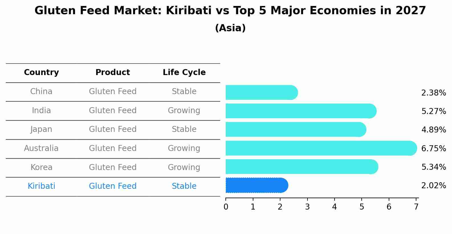 Gluten Feed Market: Kiribati vs Top 5 Major Economies in 2027 (Asia)