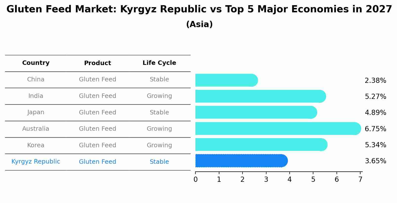 Gluten Feed Market: Kyrgyz Republic vs Top 5 Major Economies in 2027 (Asia)