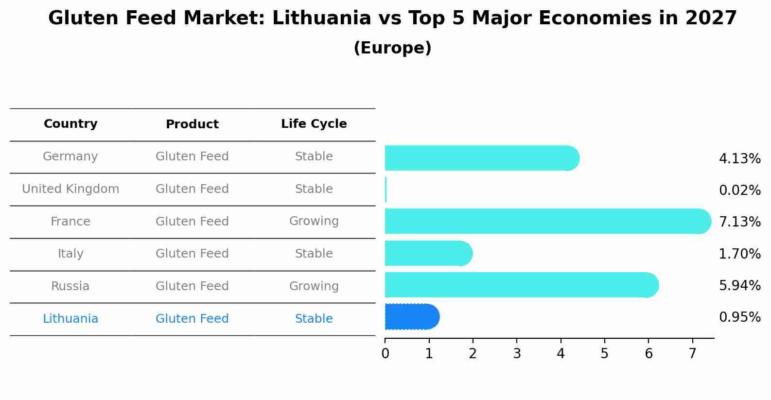 Gluten Feed Market: Lithuania vs Top 5 Major Economies in 2027 (Europe)