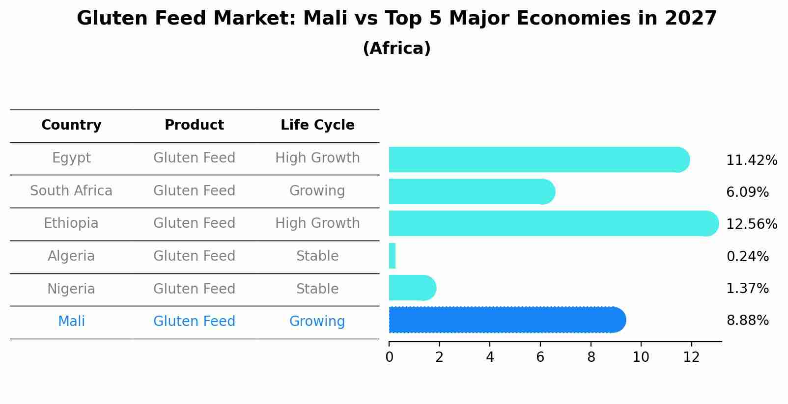 Gluten Feed Market: Mali vs Top 5 Major Economies in 2027 (Africa)