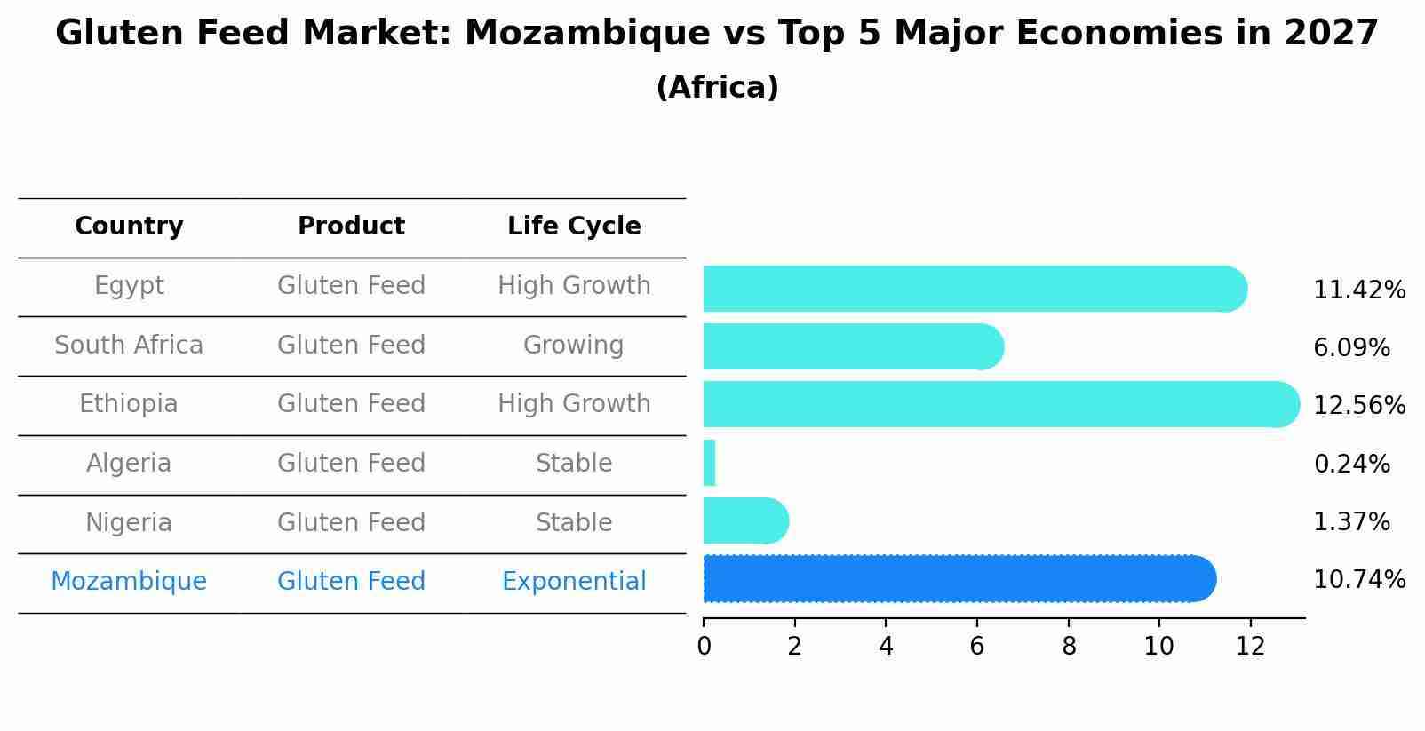 Gluten Feed Market: Mozambique vs Top 5 Major Economies in 2027 (Africa)