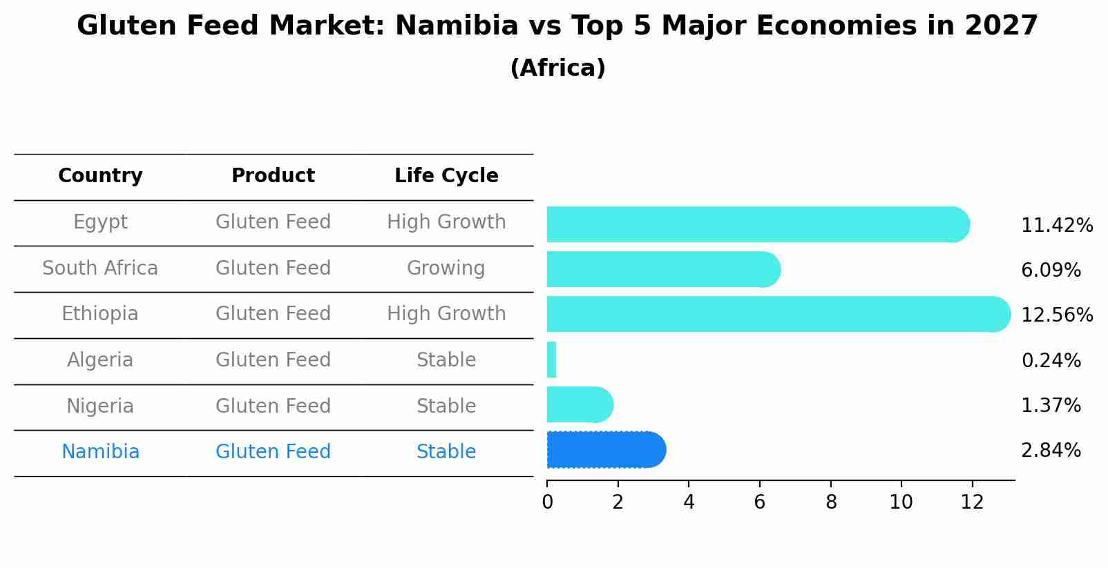 Gluten Feed Market: Namibia vs Top 5 Major Economies in 2027 (Africa)