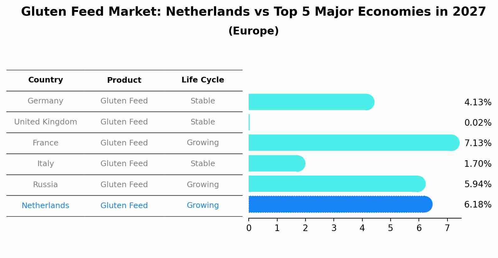 Gluten Feed Market: Netherlands vs Top 5 Major Economies in 2027 (Europe)