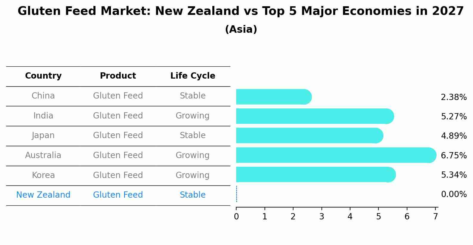 Gluten Feed Market: New Zealand vs Top 5 Major Economies in 2027 (Asia)