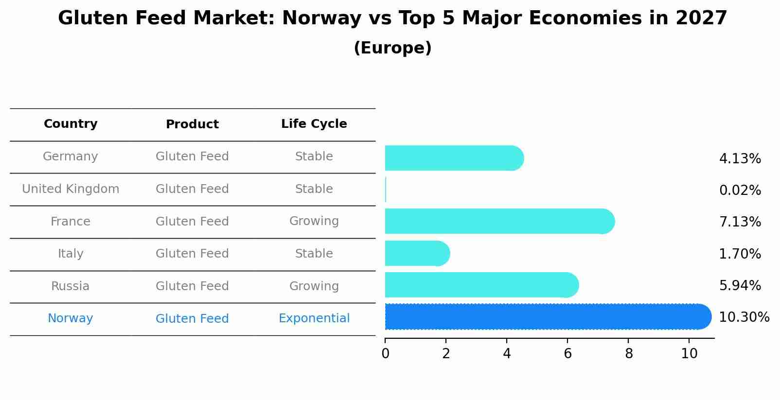 Gluten Feed Market: Norway vs Top 5 Major Economies in 2027 (Europe)