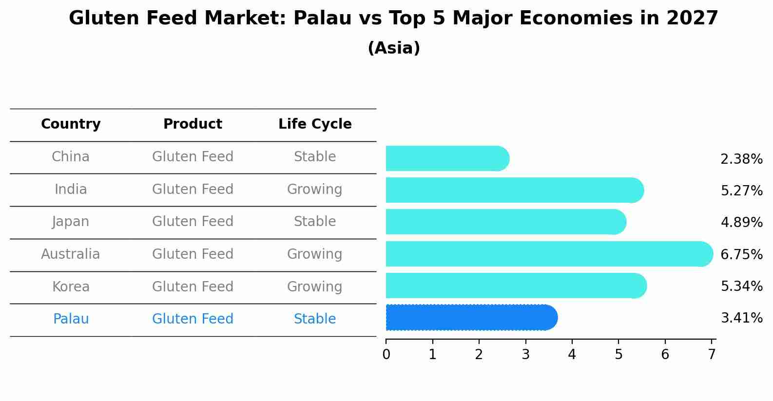 Gluten Feed Market: Palau vs Top 5 Major Economies in 2027 (Asia)