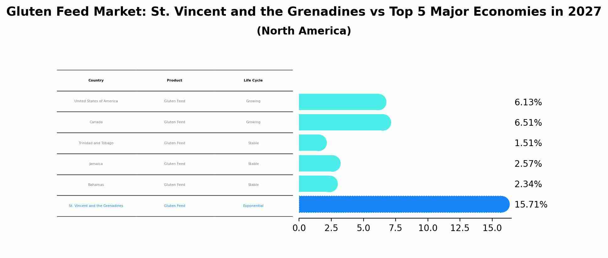 Gluten Feed Market: St. Vincent and the Grenadines vs Top 5 Major Economies in 2027 (North America)