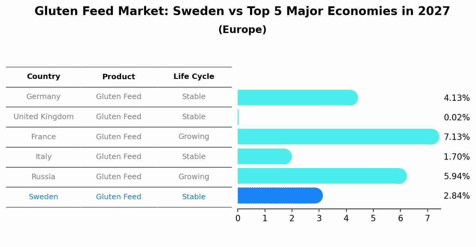Gluten Feed Market: Sweden vs Top 5 Major Economies in 2027 (Europe)