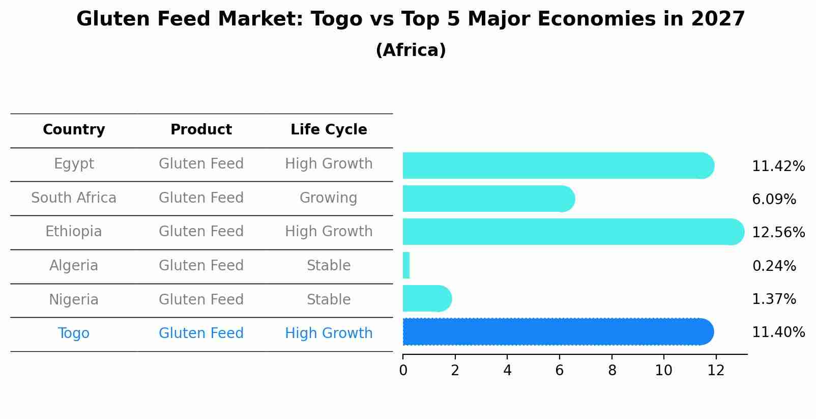 Gluten Feed Market: Togo vs Top 5 Major Economies in 2027 (Africa)