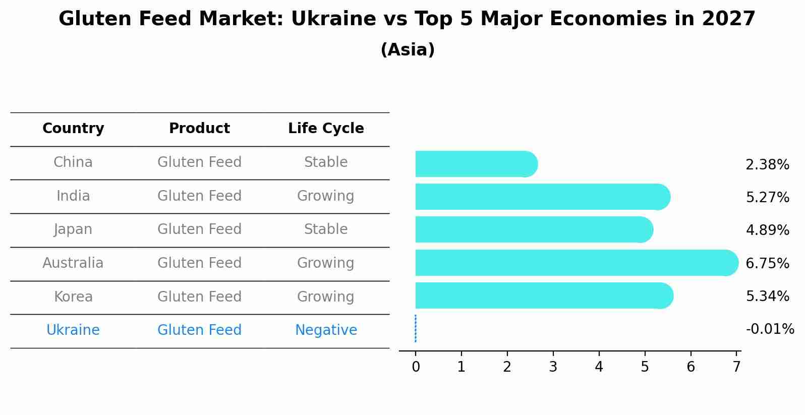 Gluten Feed Market: Ukraine vs Top 5 Major Economies in 2027 (Asia)