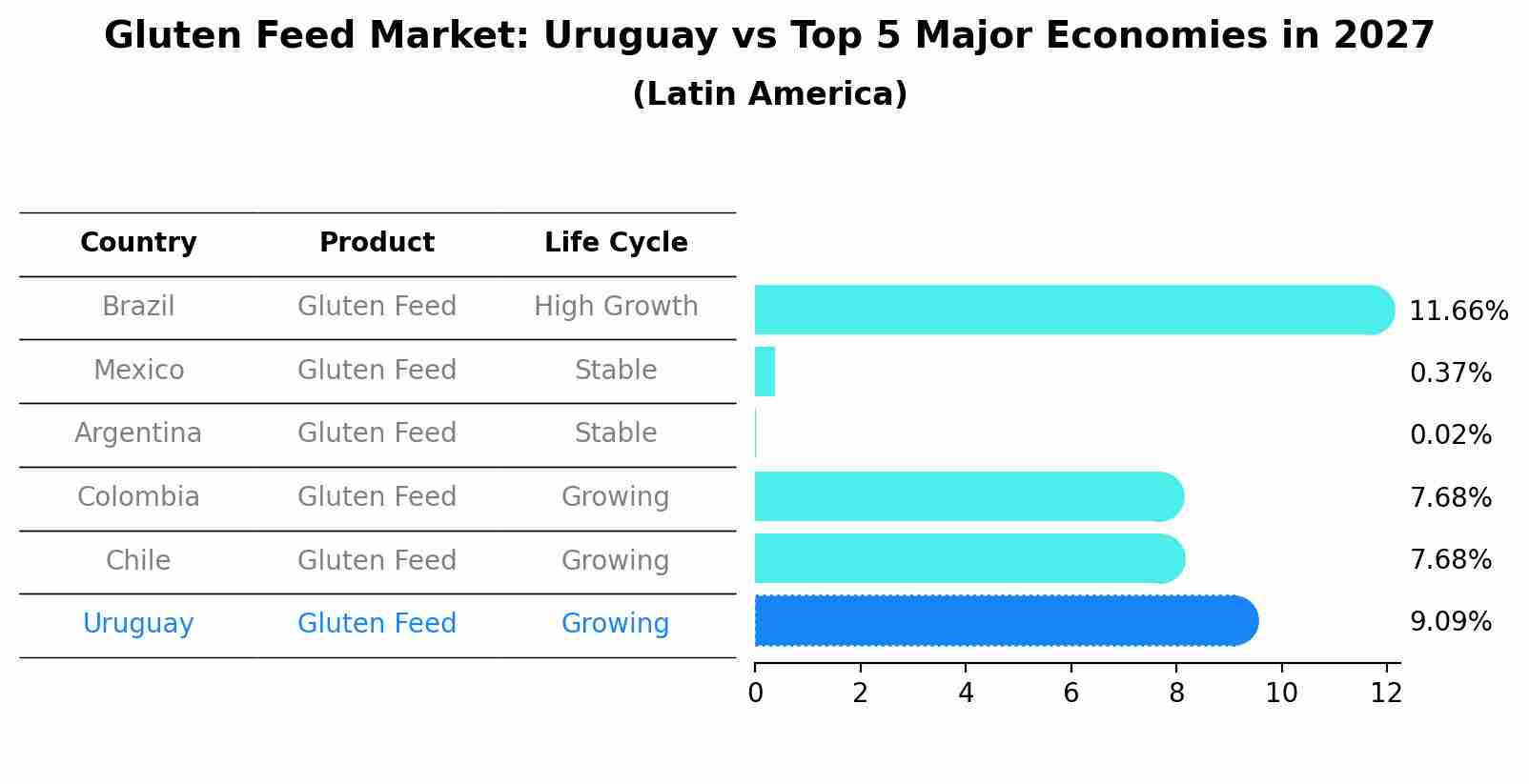 Gluten Feed Market: Uruguay vs Top 5 Major Economies in 2027 (Latin America)