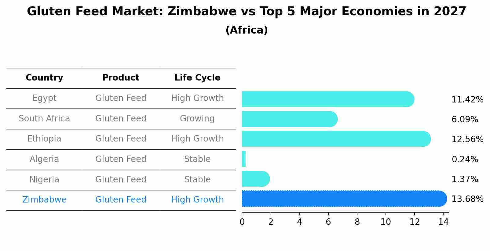 Gluten Feed Market: Zimbabwe vs Top 5 Major Economies in 2027 (Africa)