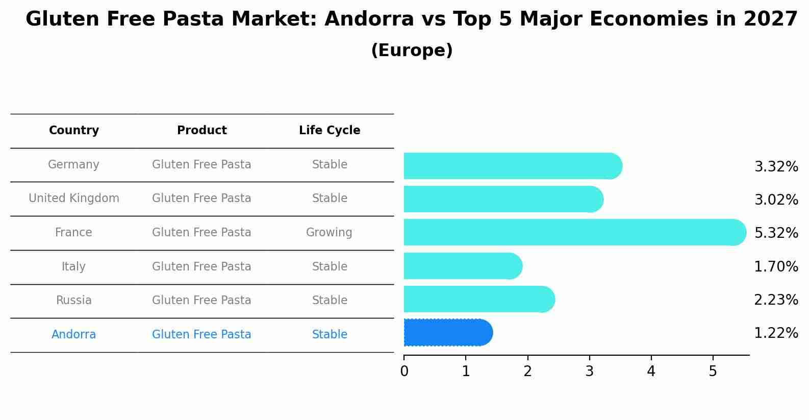 Gluten Free Pasta Market: Andorra vs Top 5 Major Economies in 2027 (Europe)