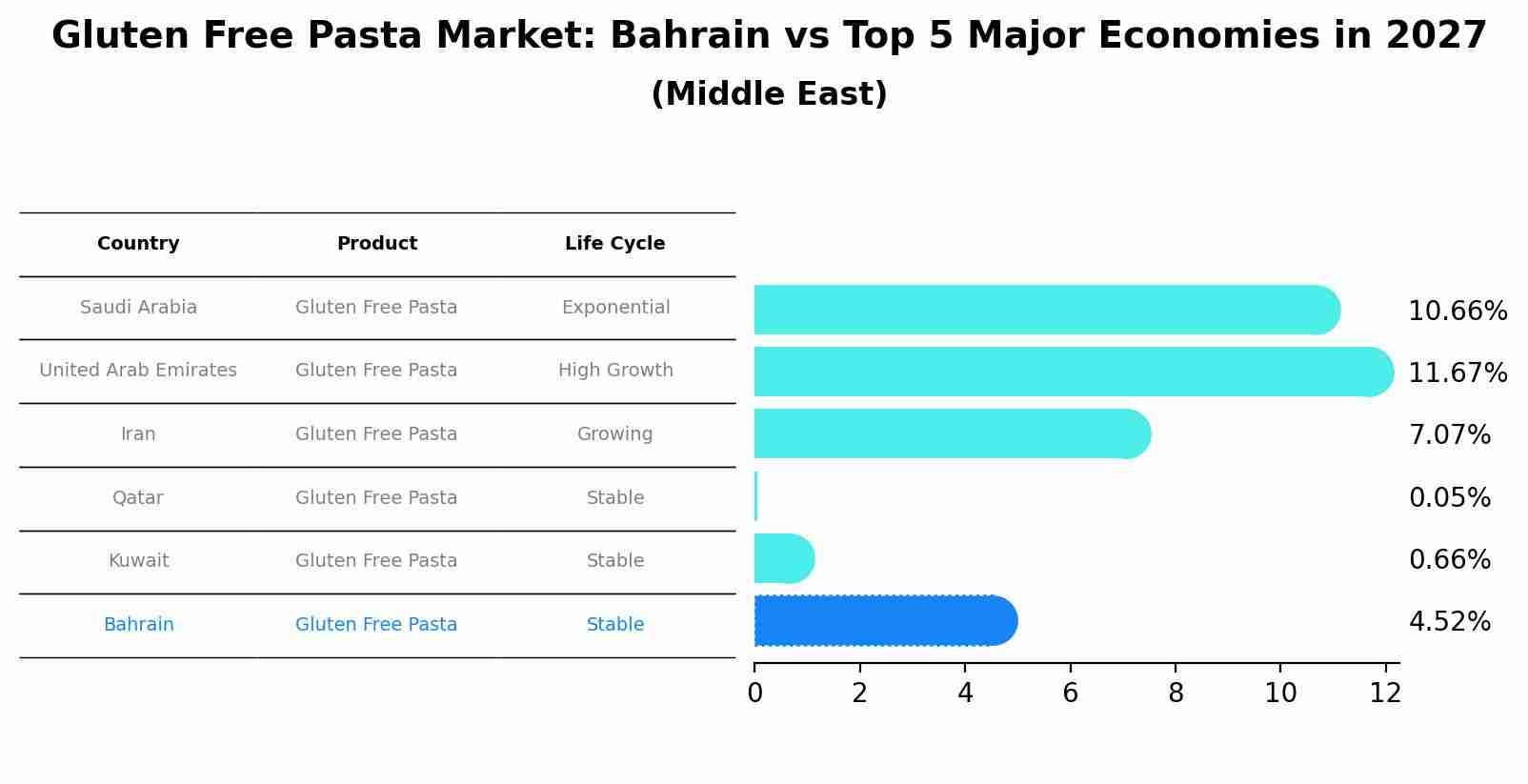 Gluten Free Pasta Market: Bahrain vs Top 5 Major Economies in 2027 (Middle East)