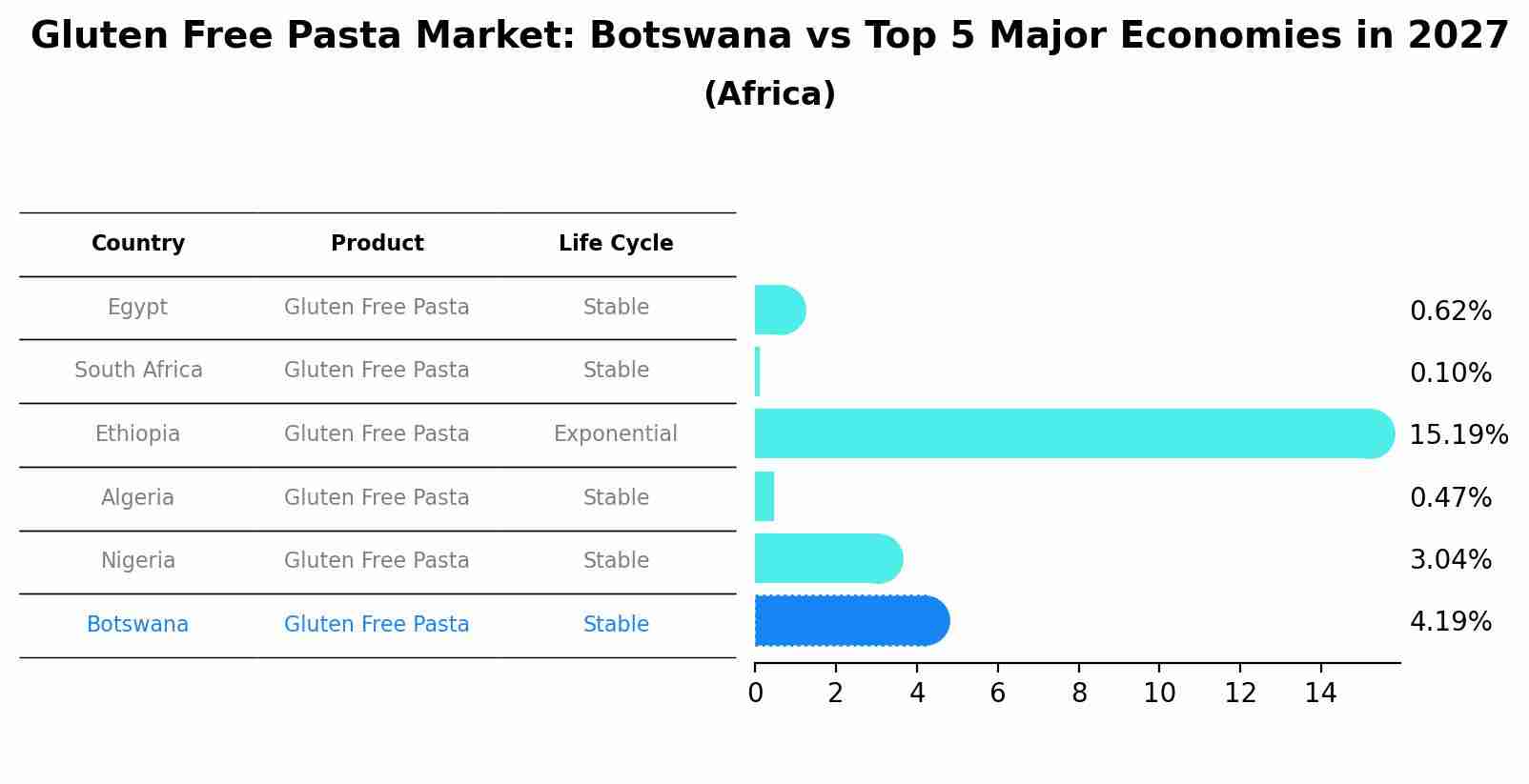 Gluten Free Pasta Market: Botswana vs Top 5 Major Economies in 2027 (Africa)