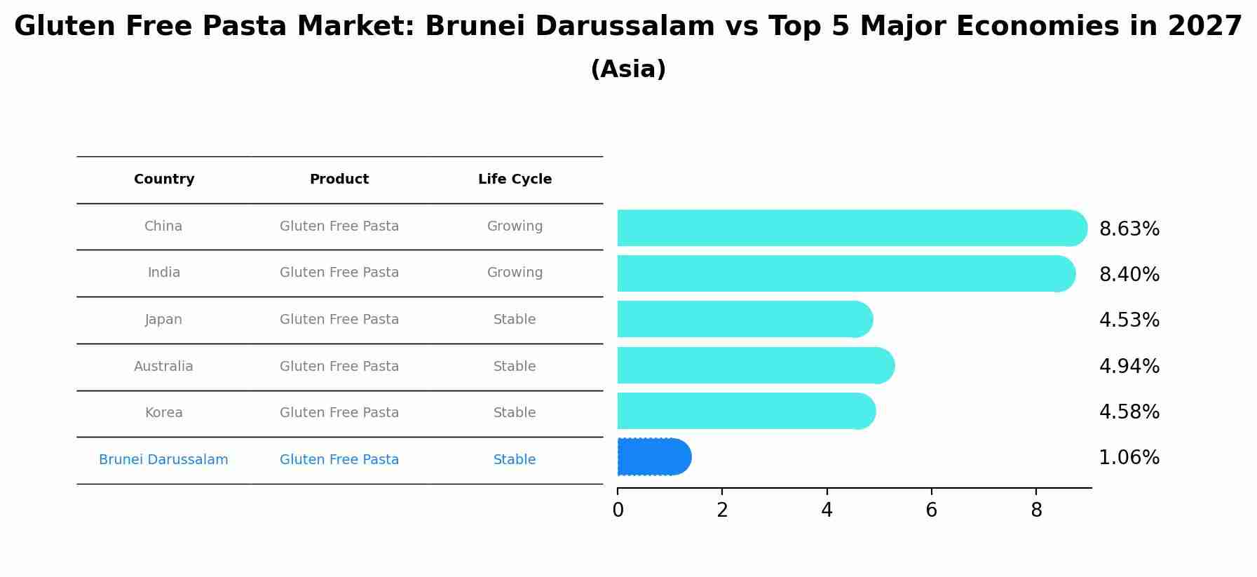 Gluten Free Pasta Market: Brunei Darussalam vs Top 5 Major Economies in 2027 (Asia)