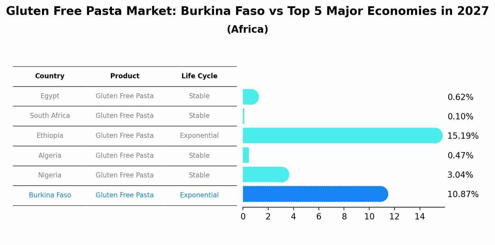 Gluten Free Pasta Market: Burkina Faso vs Top 5 Major Economies in 2027 (Africa)