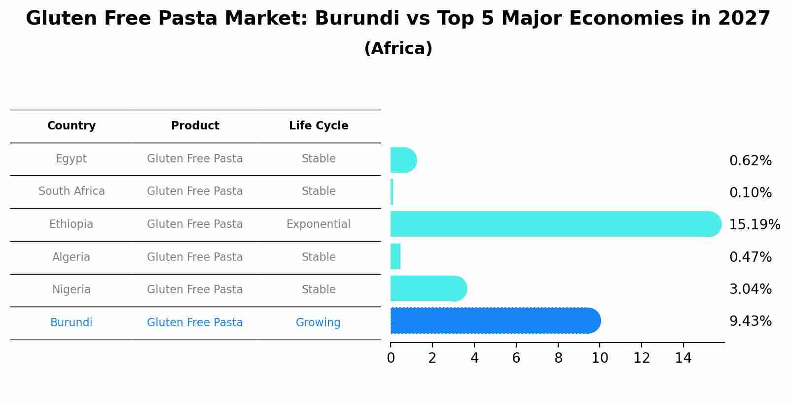 Gluten Free Pasta Market: Burundi vs Top 5 Major Economies in 2027 (Africa)