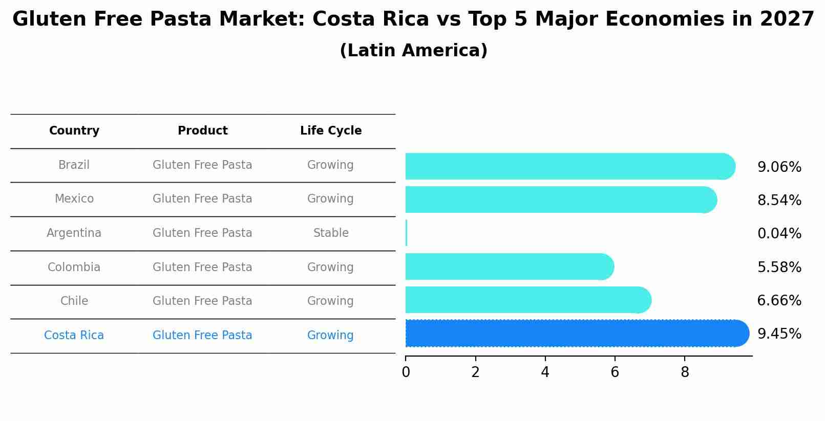 Gluten Free Pasta Market: Costa Rica vs Top 5 Major Economies in 2027 (Latin America)