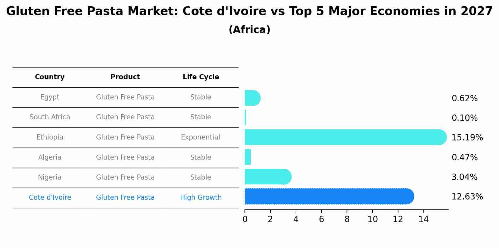 Gluten Free Pasta Market: Cote d'Ivoire vs Top 5 Major Economies in 2027 (Africa)