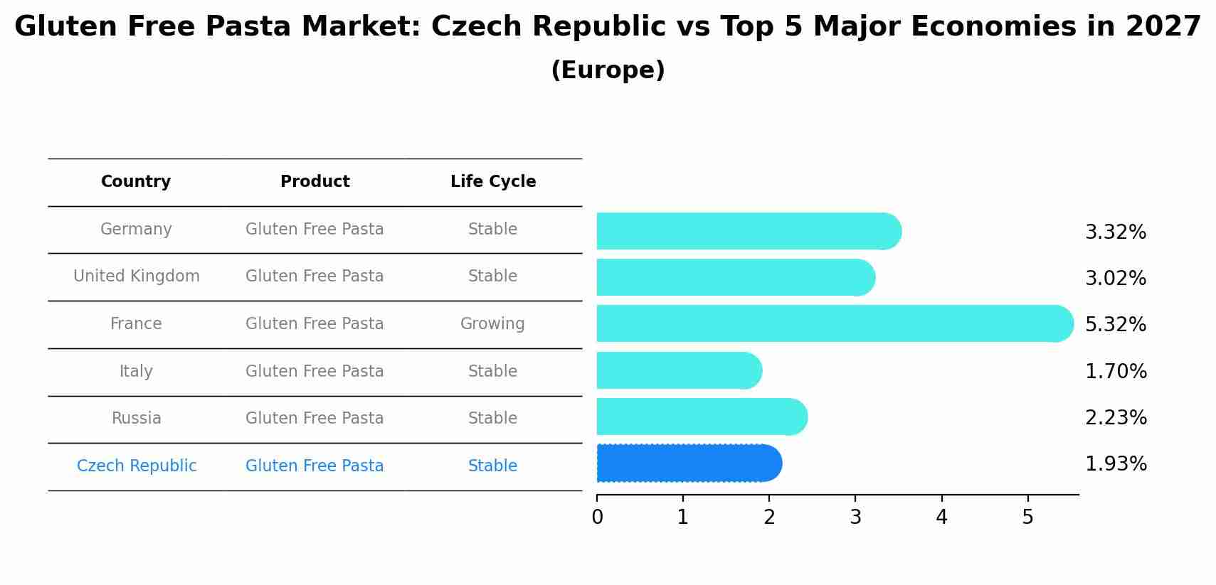 Gluten Free Pasta Market: Czech Republic vs Top 5 Major Economies in 2027 (Europe)
