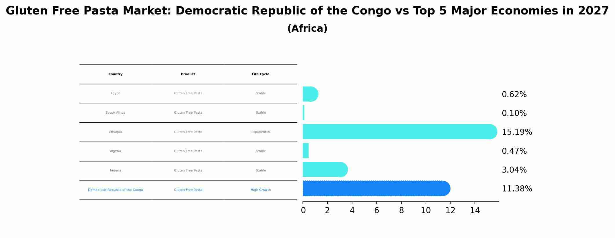 Gluten Free Pasta Market: Democratic Republic of the Congo vs Top 5 Major Economies in 2027 (Africa)