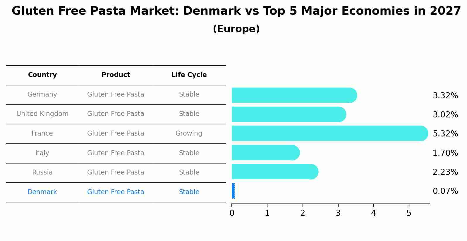 Gluten Free Pasta Market: Denmark vs Top 5 Major Economies in 2027 (Europe)