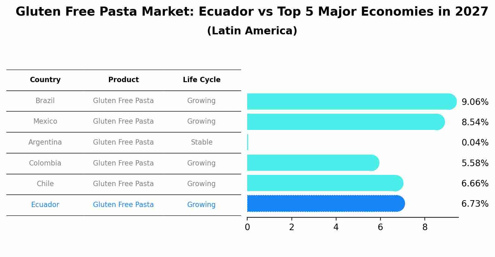 Gluten Free Pasta Market: Ecuador vs Top 5 Major Economies in 2027 (Latin America)