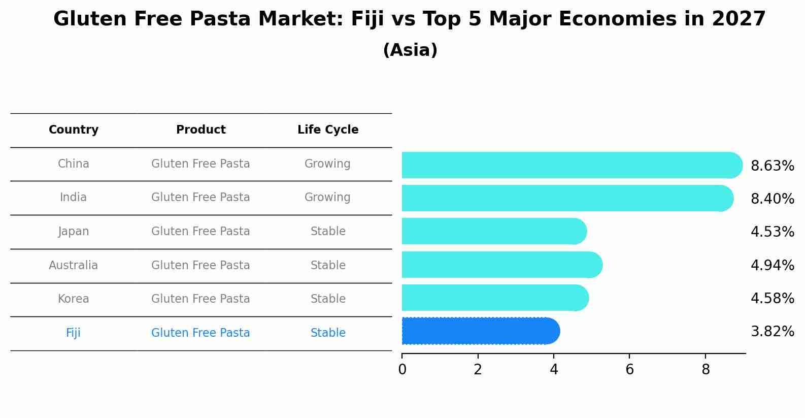 Gluten Free Pasta Market: Fiji vs Top 5 Major Economies in 2027 (Asia)