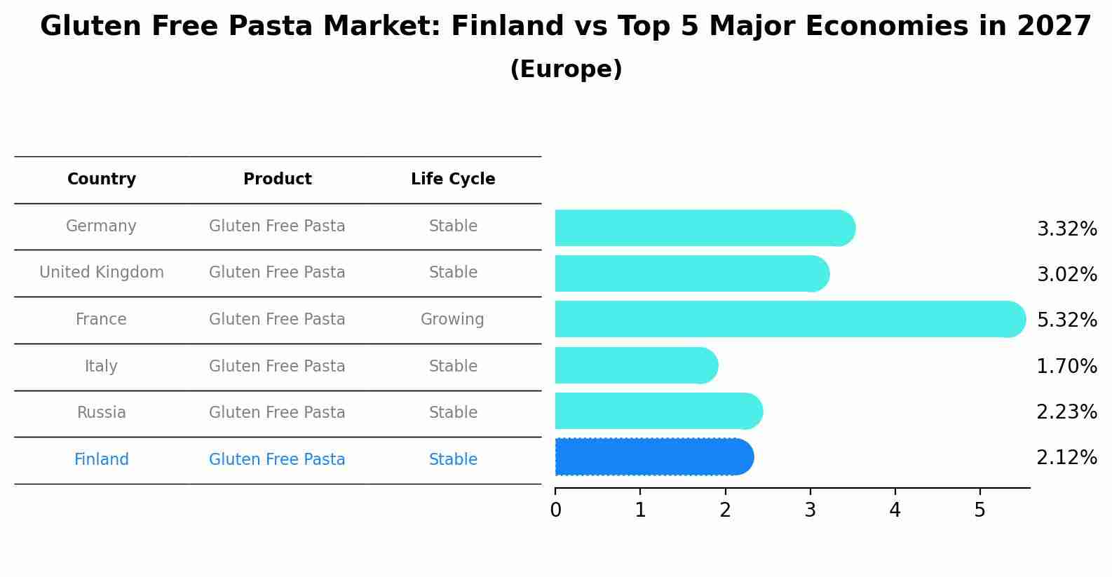 Gluten Free Pasta Market: Finland vs Top 5 Major Economies in 2027 (Europe)
