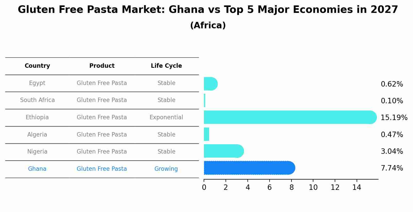 Gluten Free Pasta Market: Ghana vs Top 5 Major Economies in 2027 (Africa)