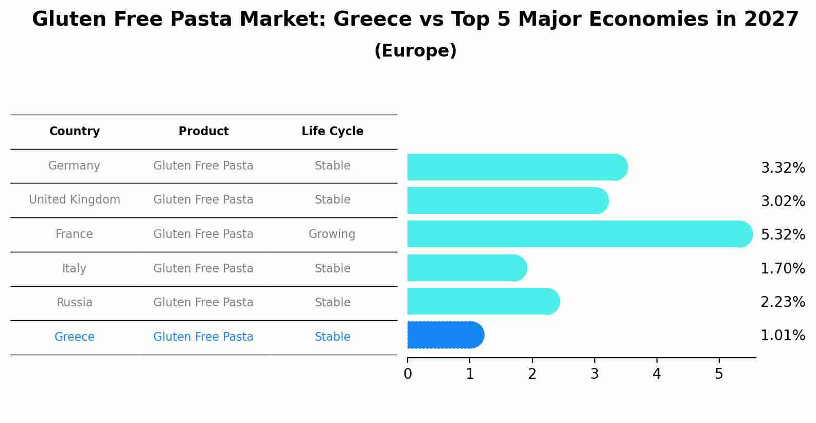 Gluten Free Pasta Market: Greece vs Top 5 Major Economies in 2027 (Europe)